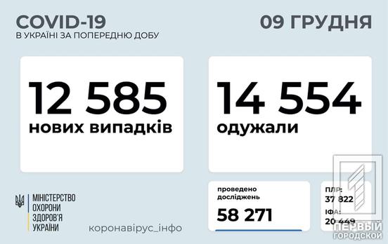 В Украине за минувшие сутки больше 12 500 человек заболели COVID-19, свыше 14 500 – побороли недуг