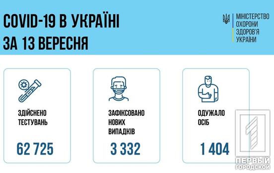 В Украине за сутки зафиксировано 3332 новых случая COVID-19