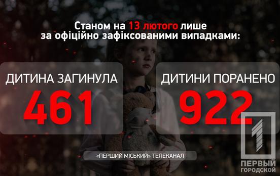 З початку широкомасштабного військового вторгнення рашистів в Україні отримали поранення понад 920 дітей, з них троє – минулого тижня, – Офіс Генпрокурора