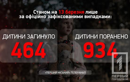 На прошлой неделе из-за российских оккупантов получили ранения еще три ребёнка, всего в Украине 934 травмированных маленьких украинца, - Офис Генпрокурора