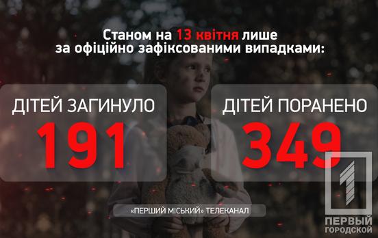 З початку війни в Україні загинула вже 191 дитина, – Офіс Генпрокурора
