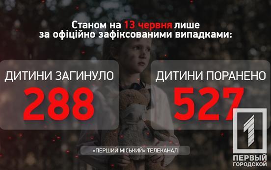 Жертвами озброєної агресії рф стали вже 815 українських дітей, – Офіс Генпрокурора