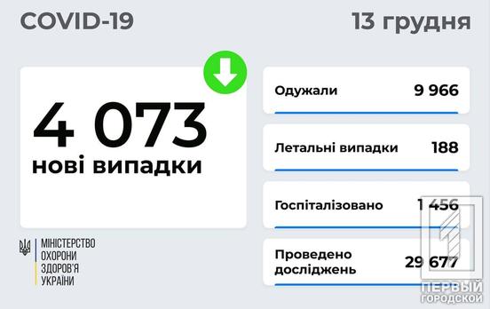 За сутки в Украине COVID-19 заболели чуть более 4 000 человек