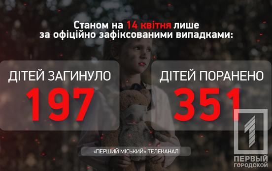 Жертвами війни в Україні з російськими окупантами стали майже 550 дітей, – Офіс Генпрокурора