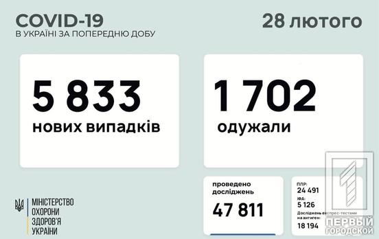 В Украине – 5 833 новых случая COVID-19, заразились 795 детей и 146 медиков