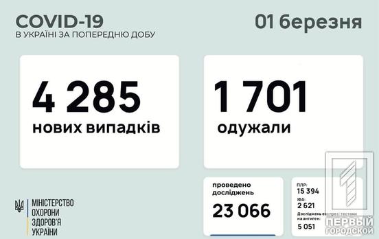 В Украине обнаружили ещё 4 285 случаев COVID-19, 165 инфицированных – в Днепропетровской области