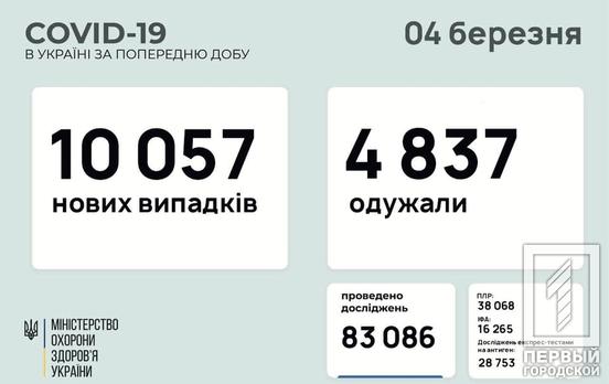 Количество новых случаев COVID-19 в Украине превысило 10 тысяч