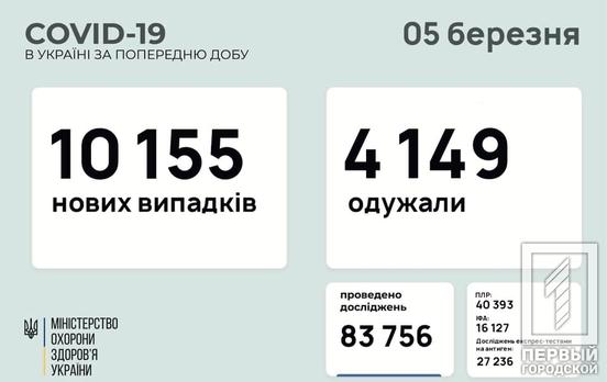 В Украине обнаружили больше 10 000 случаев COVID-19, почти 500 из них – в Днепропетровской области