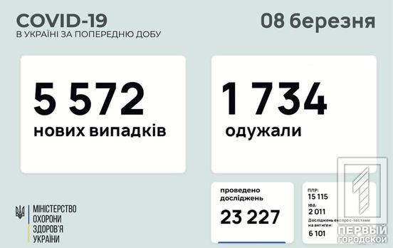 COVID-19 в Украине заразились ещё 5 572 человека, 212 из них – жители Днепропетровщины