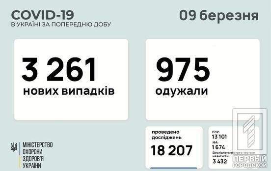 В Украине больше 3000 новых случаев COVID-19 за сутки, 76 пациентов скончались