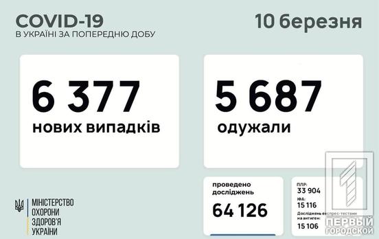 В Украине COVID-19 заразились ещё 6 377 человек, больше 300 из них – дети