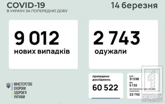 COVID-19 в Украине: 9 012 новых случаев заболевания, 660 из них – жители Днепропетровщины