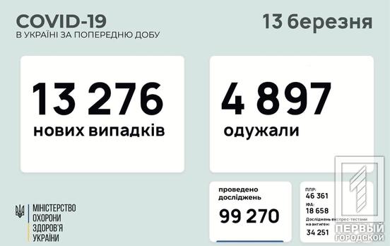 В Украине – больше 13 000 новых случаев COVID-19 и почти 700 из них обнаружили в Днепропетровской области