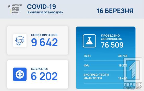В Украине COVID-19 заразились ещё почти 10 000 человек
