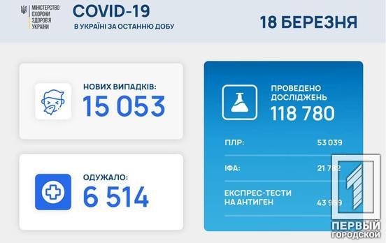 За сутки в Украине скончались 267 больных COVID-19