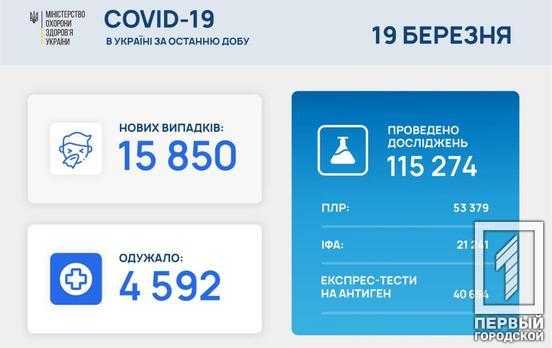 В Украине – больше 15 000 новых случаев COVID-19 и 716 из них обнаружили в Днепропетровской области