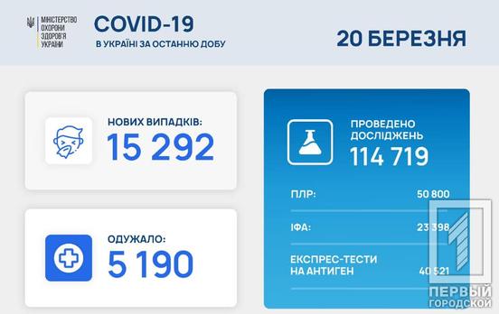 Днепропетровская область попала в число лидеров по суточной заболеваемости COVID-19