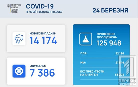 В Украине – больше 14 000 новых случаев COVID-19: заразились 750 детей и 434 медика