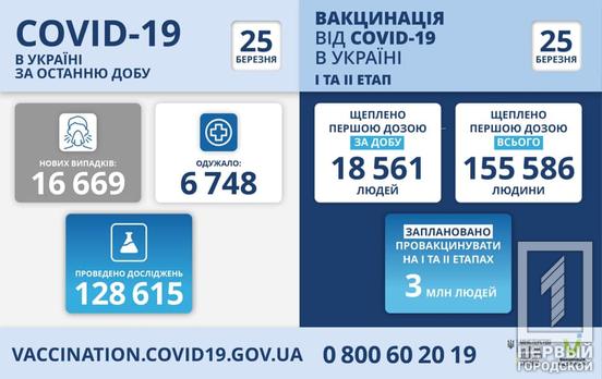 Новый антирекорд: 16 669 случаев COVID-19 зафиксировали в Украине за минувшие сутки
