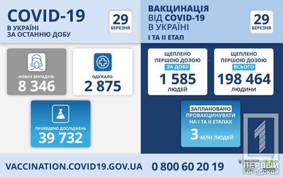 В Украине зафиксировали 8 346 новых случаев COVID-19, 178 пациентов скончались