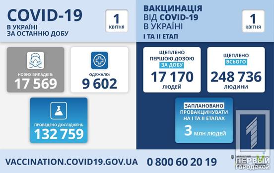 17 569 новых случаев COVID-19 зафиксировали в Украине: почти 1000 заболевших – в Днепропетровской области