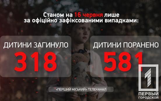 Жертвами озброєної агресії рф стали вже понад 900 українських дітей, – Офіс Генпрокурора
