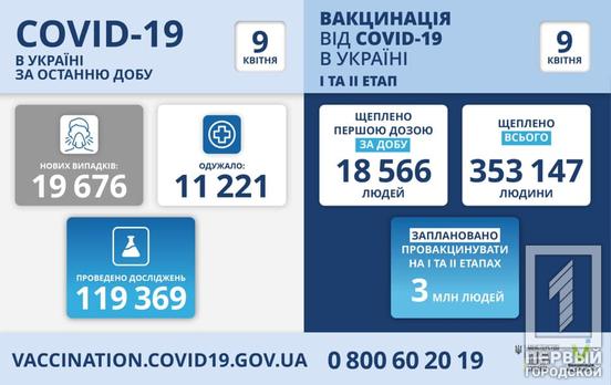 В Украине – почти 20 000 новых случаев COVID-19: больше всего обнаружили в Киеве и Днепропетровской области