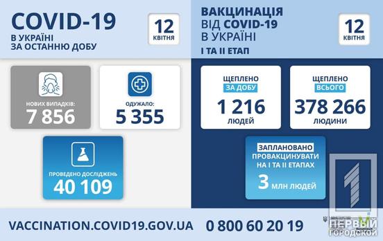 За сутки больше всего случаев COVID-19 зафиксировали в Днепропетровской области