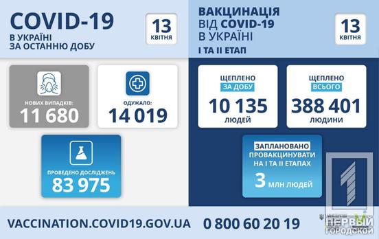 В Украине обнаружили 11 680 новых случаев COVID-19, больше 500 заболевших – дети