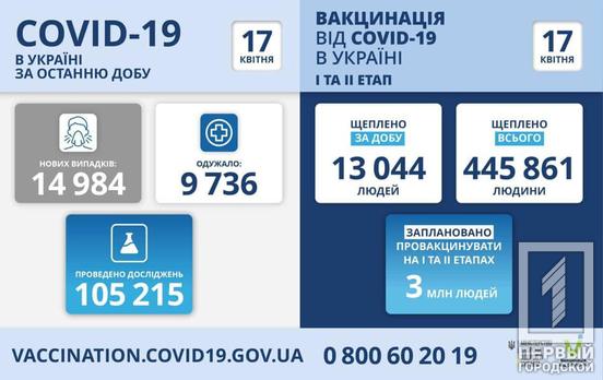 В Украине обнаружили почти 15 000 новых случаев COVID-19