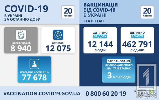 В Украине зафиксировали почти 9000 новых случаев COVID-19, 414 заболевших - дети
