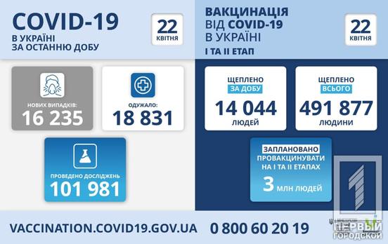 В Украине зарегистрировали 16 235 новых случаев COVID-19, 470 пациентов скончались
