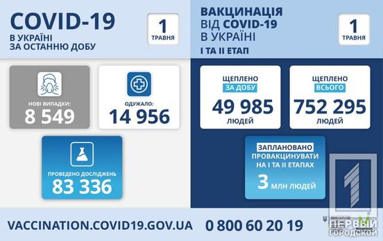 В Украине зафиксировали 8 549 новых случав заражения COVID-19, Днепропетровщина – первая в коронавирусном антирейтинге