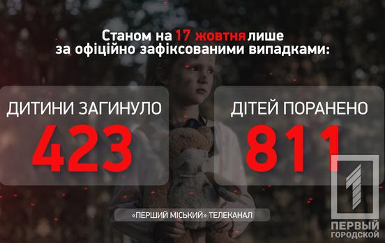 Еще восемь маленьких украинцев стали жертвами вооруженной агрессии россии в течение прошлой недели, - Офис Генпрокурора