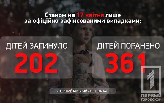 В Украине более 360 детей получили ранения из-за войны войны с российскими захватчиками, – Офис Генпрокурора