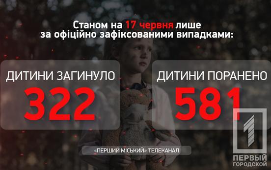 В результате вражеского полномасштабного нападения рф на территории Украины пострадали 903 ребенка, - Офис генпрокурора