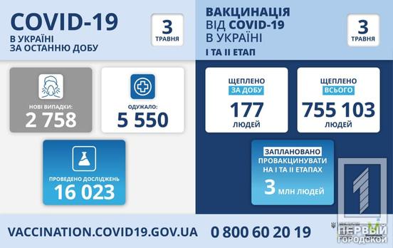В Украине зарегистрировали 2 758 новых случаев COVID-19, больше всего – в Днепропетровской области