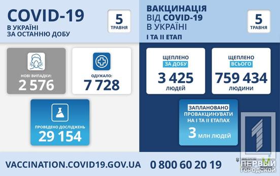 За сутки в Украине обнаружили 2 576 случаев заражения COVID-19, из них 213 - в Днепропетровской области