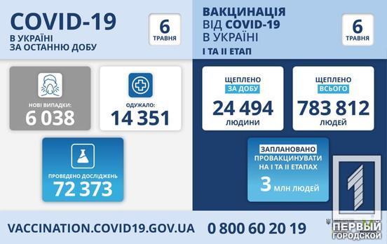 В Украине обнаружили 6 038 новых случаев заражения COVID-19, Днепропетровская область вошла в топ-5 статистики