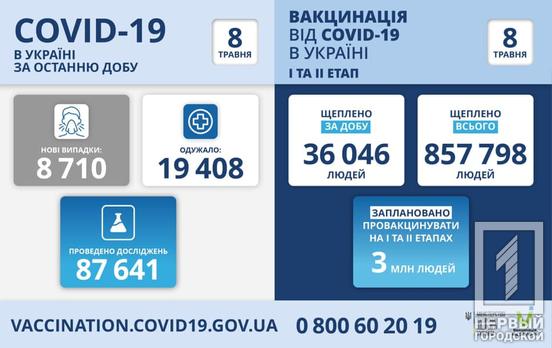 В Украине зафиксировали 8 710 случаев заражения COVID-19: больше всего в Киеве и Днепропетровской области