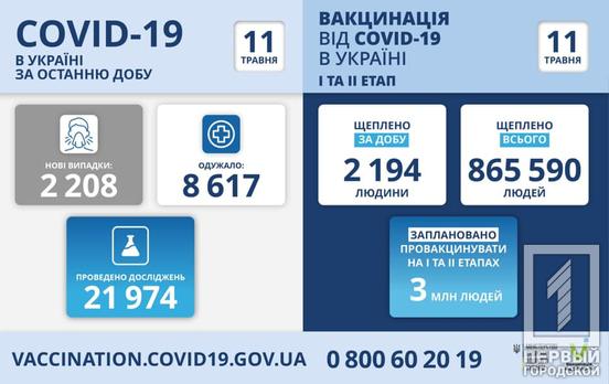 В Украине за сутки обнаружили 2 208 случаев COVID-19, выздоровевших – почти в четыре раза больше