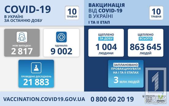 За сутки в Украине 2 817 новых случаев заражения COVID-19, в Днепропетровской области не сделали ни одной прививки