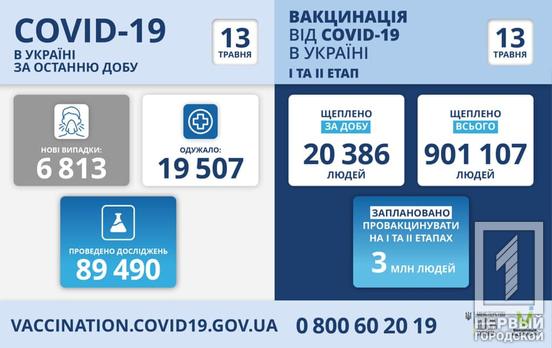 В Украине COVID-19 нашли ещё у 6 813 человек, из них 553 – в Днепропетровской области