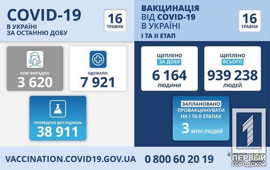 В Украине выявили 3 620 новых случаев заражения COVID-19, а в Днепропетровской области сделали 131 прививку