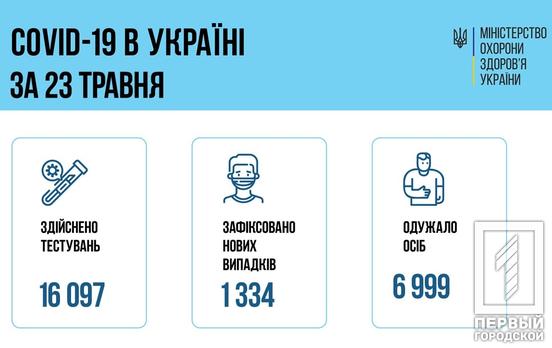 В Украине COVID-19 заразились ещё 1 334 человека, 86 из них – дети