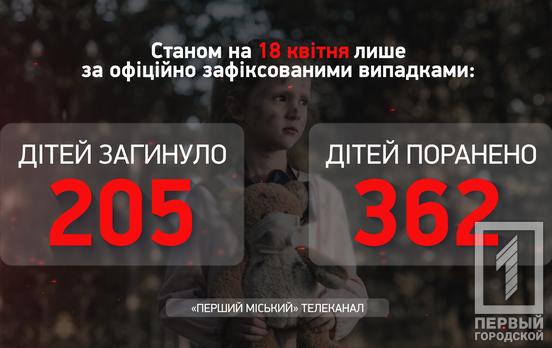 Жертвами озброєної агресії рф стали понад 560 українських дітей, – Офіс Генпрокурора