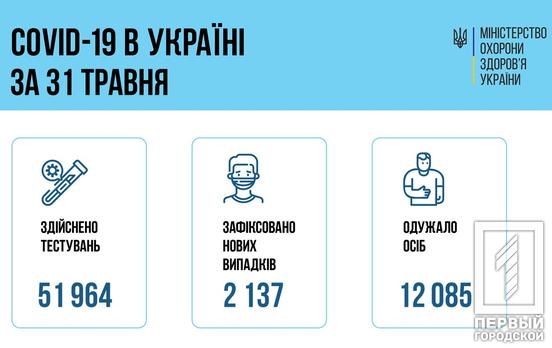 В Украине ещё 2 137 человек заразились COVID-19: среди них – 91 ребёнок