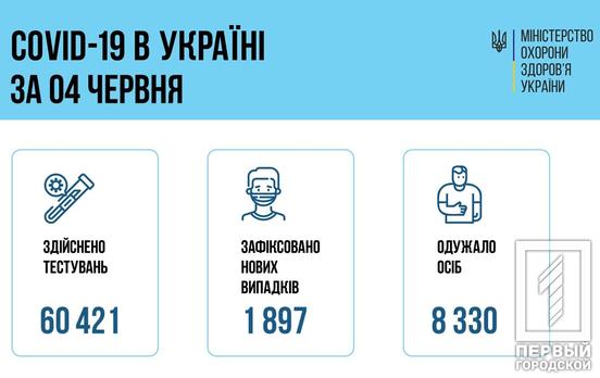 За сутки в Украине COVID-19 обнаружили у 1 897 человек, 8 330 пациентов вылечились