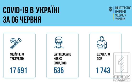 В Украине за сутки COVID-19 обнаружили у 535 человек