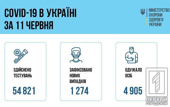 В Украине COVID-19 заразились ещё 1 274 человека, 40 из них – дети